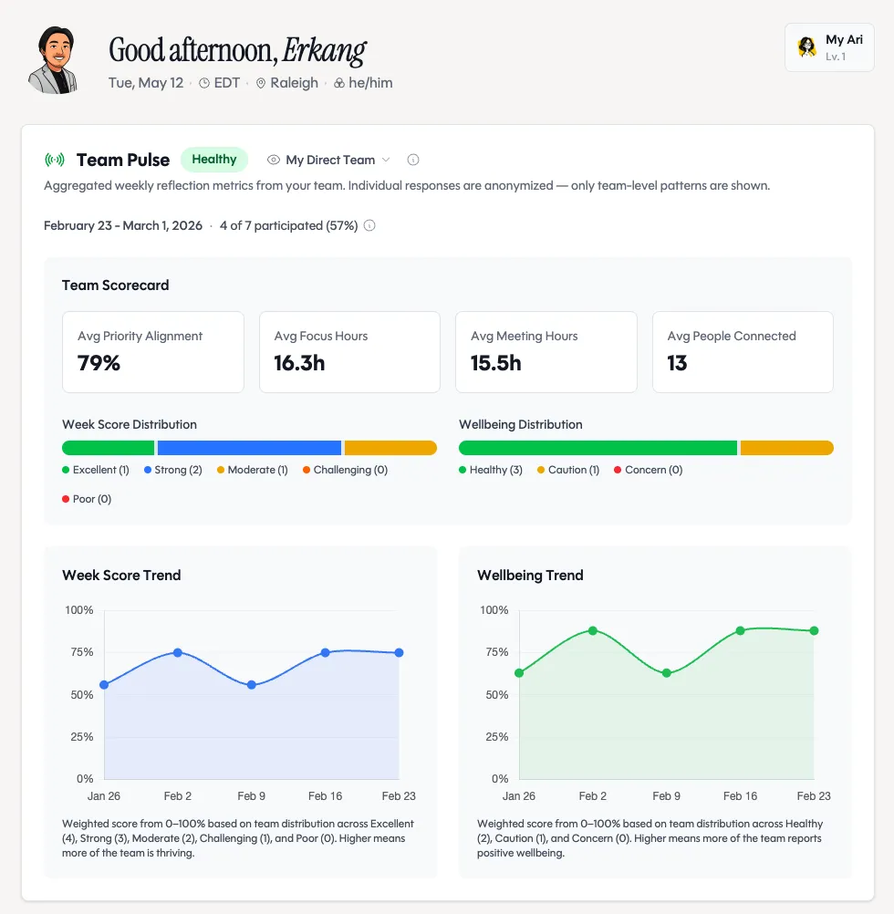 Actvian's anonymized team pulse dashboard